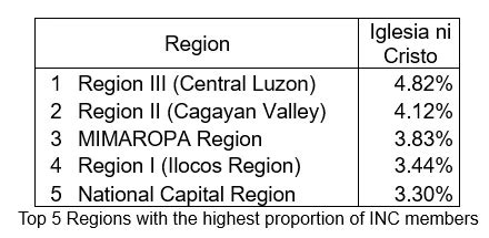 iglesia ni cristo population|Religion in the Philippines .